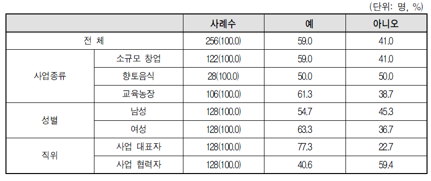 지역사회 활동 참여경험