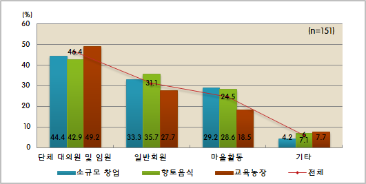 사업종류별 지역사회활동 참여지위