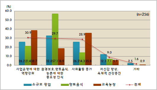 사업종류별 농업인 소득화 기술지원 사업 참여이후 생활변화