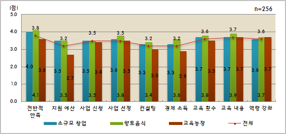 사업종류별 수혜농업인의 주관적 만족도