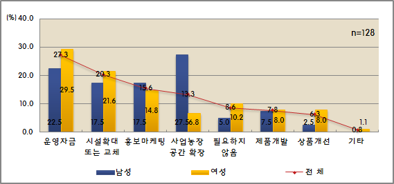 성별 향후 1년 이내에 가장 투자가 필요한 사항