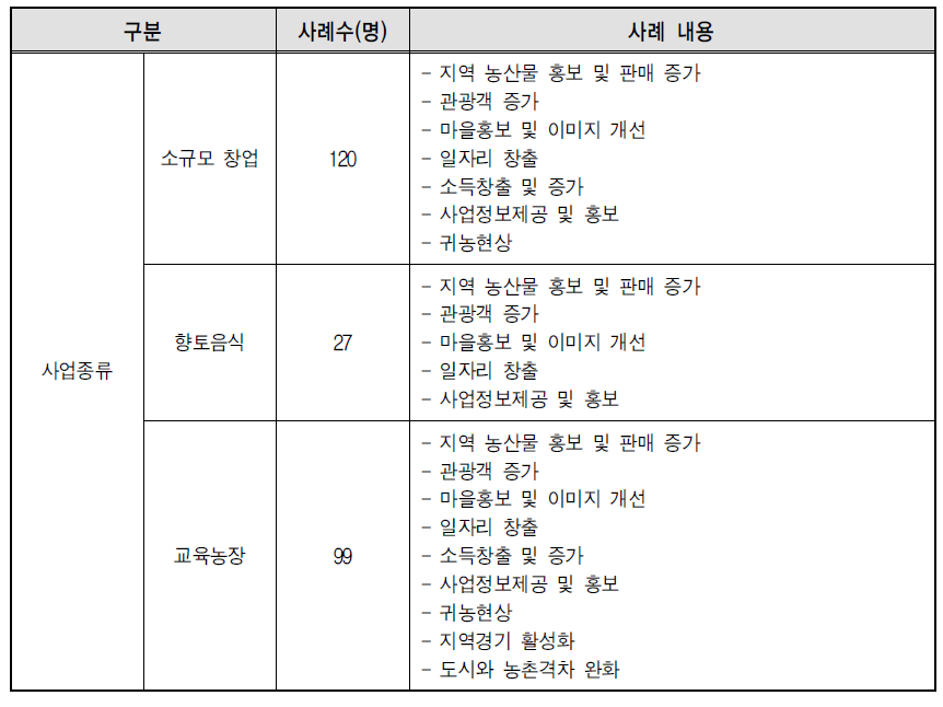 지역경제 활성화를 위한 영향 사례