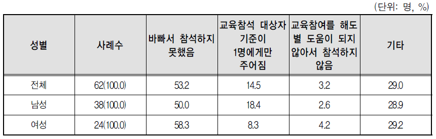 성별 관련교육 불참 이유