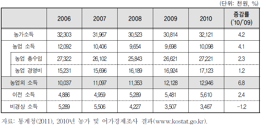 연도별 농가소득 변화(2006~2010)