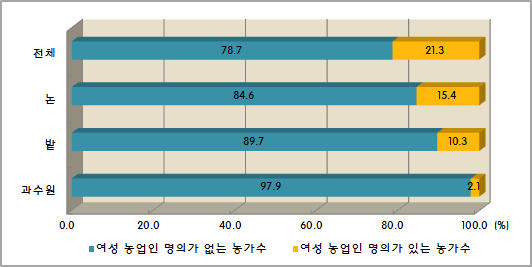 경지유형별 여성농업인 명의 농지 농가 비율