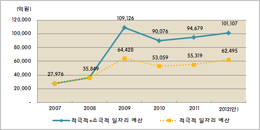 일자리 예산 추이(2007～2012년)