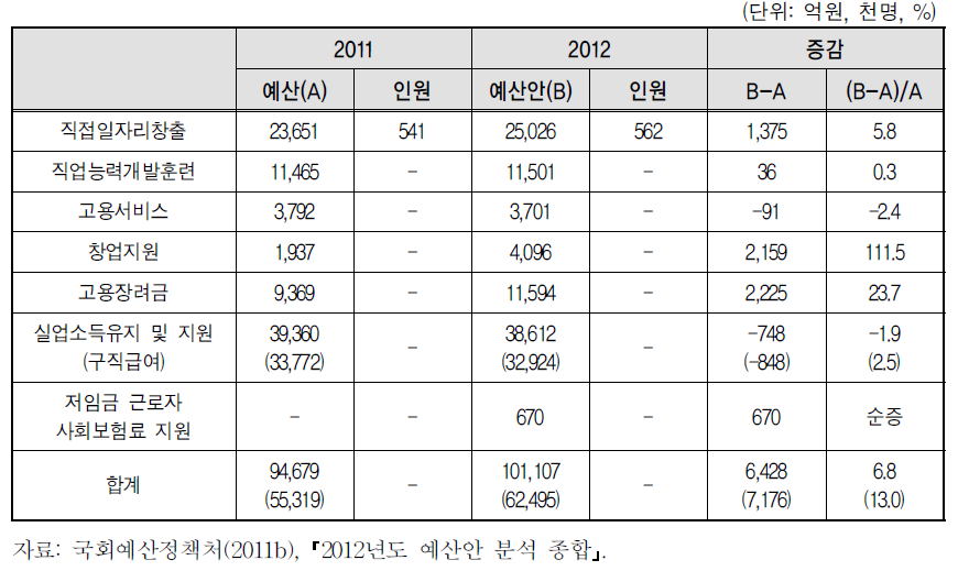 2012년 일자리 예산안 현황