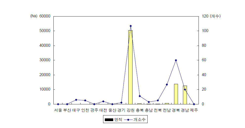 산림유전자원보호림 지역별 면적 및 개소수