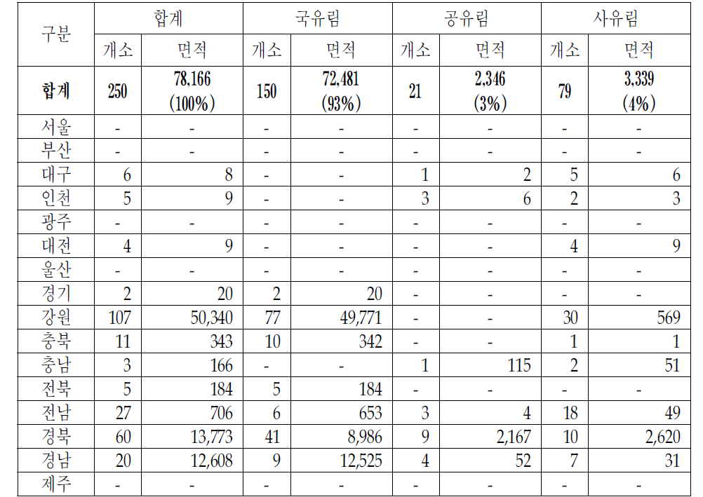 지역‧소유유형별 산림유전자원보호림 지정현황