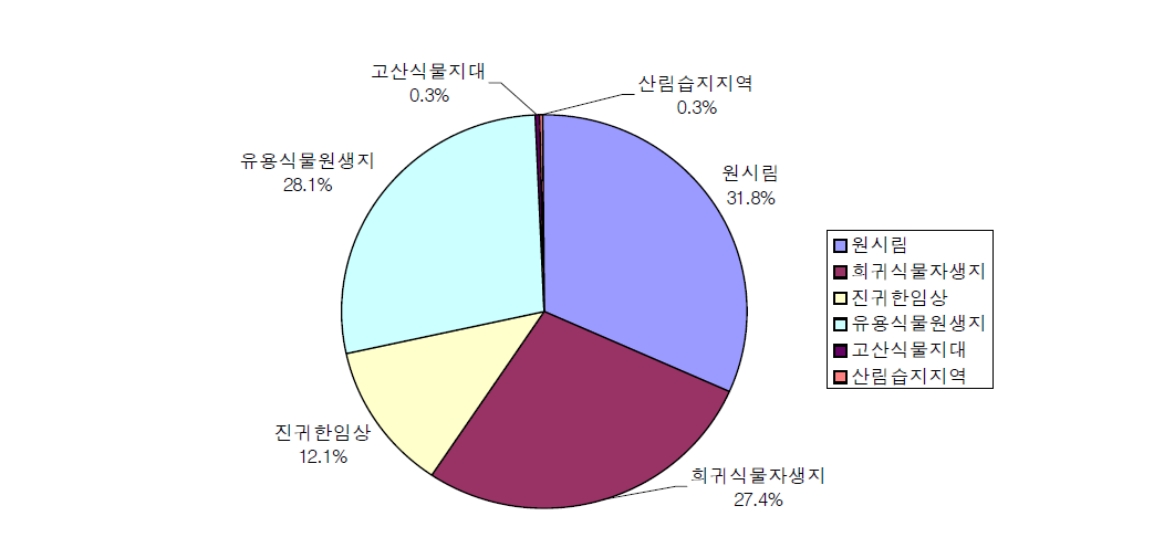 산림유전자원보호림 지정기준별 면적비율