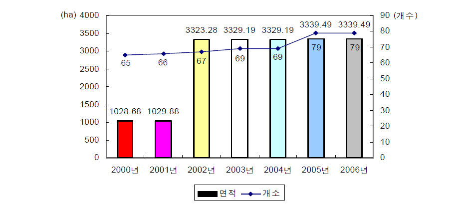 사유림 산림유전자원보호림 연도별 지정현황