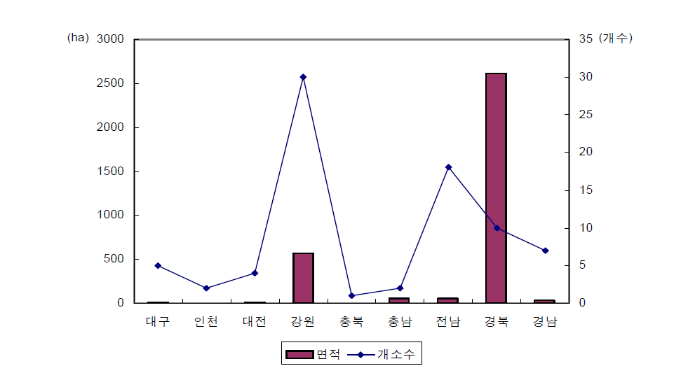 사유림 산림유전자원보호림 지역별 면적 및 개소수