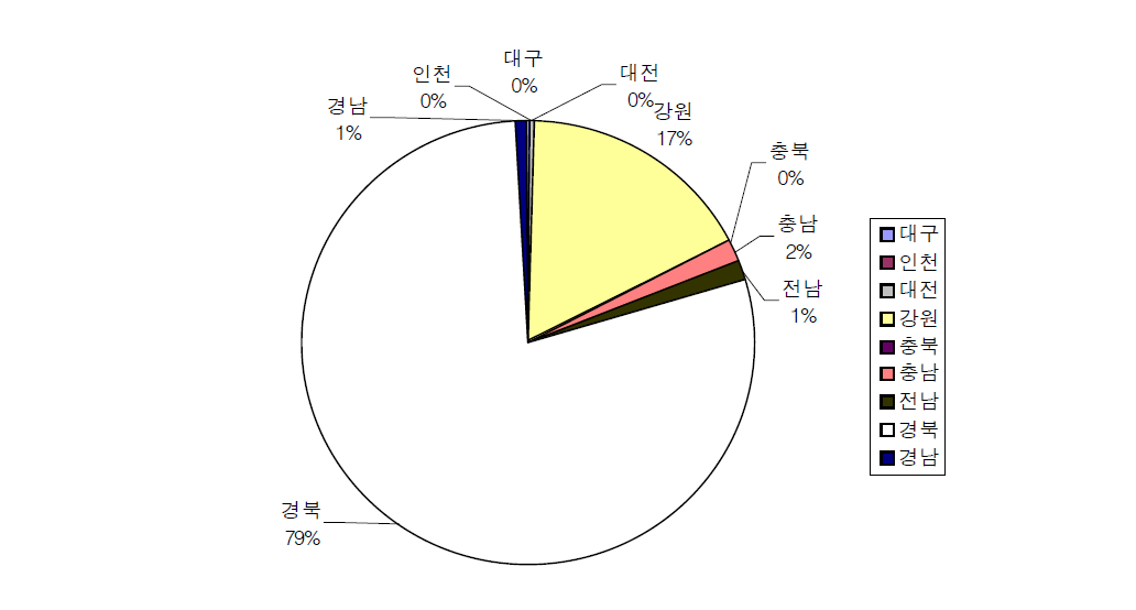 사유림 산림유전자원보호림 지역별 면적비율