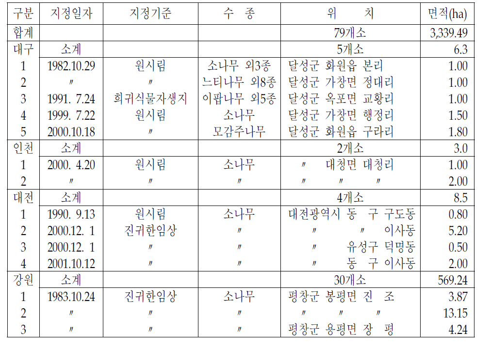 사유림 산림유전자원보호림 지정현황