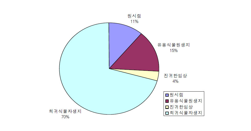 사유림 산림유전자원보호림 지정기준별 면적비율