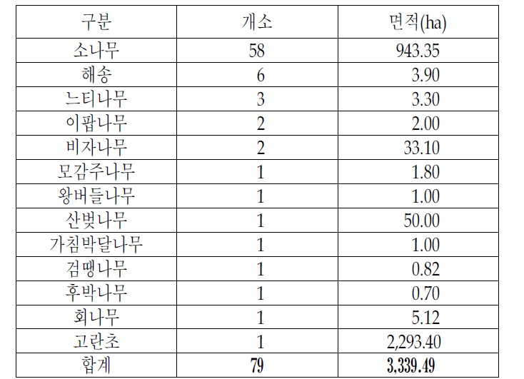 산림유전자원보호림 수종별 개소수 및 면적