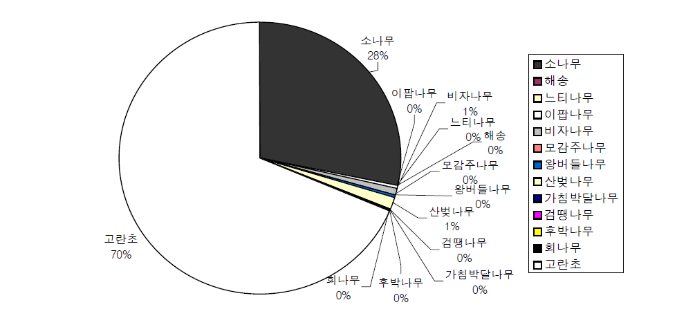 사유림 산림유전자원보호림 수종별 면적비율