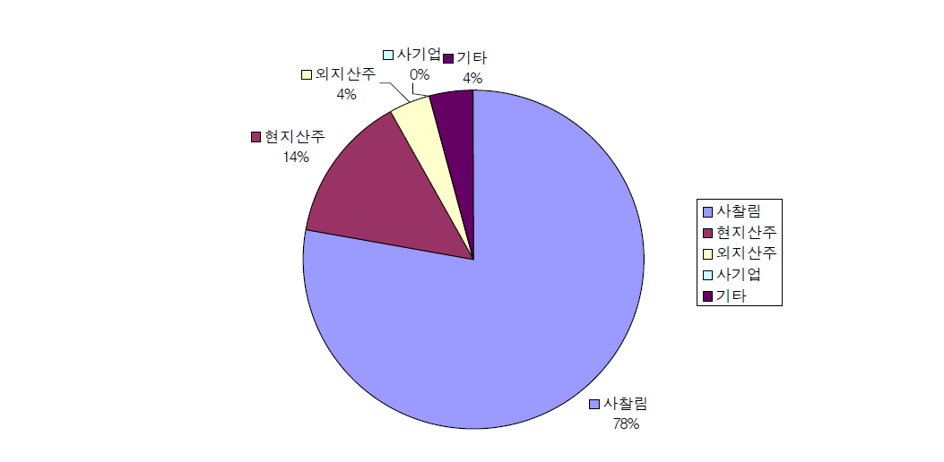 사유림 산림유전자원보호림 소유자별 면적 현황