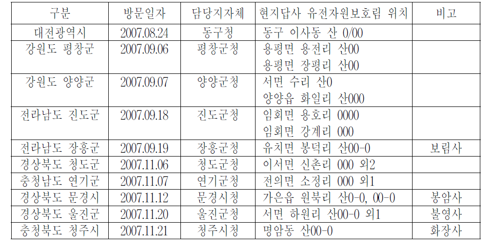 산림유전자원보호림 현지답사 실시내역