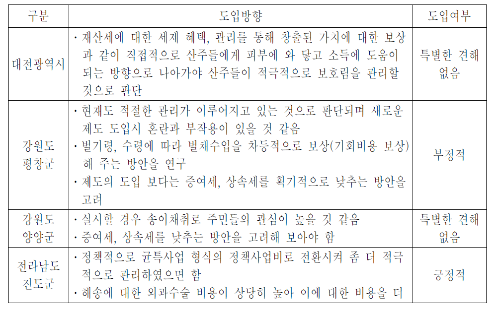 지불제 도입에 대한 지자체 담당공무원 의견조사 요약