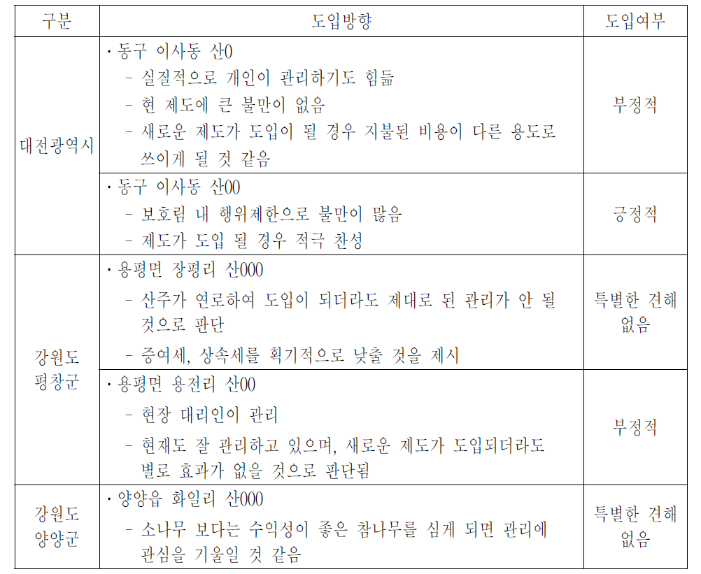 지불제 도입에 대한 산주의견 조사 요약