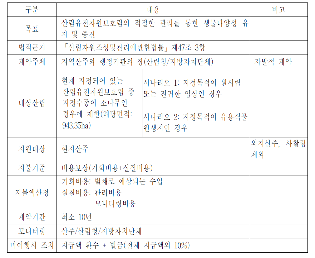 산림유전자원보호림 지불제 시범사업의 개요