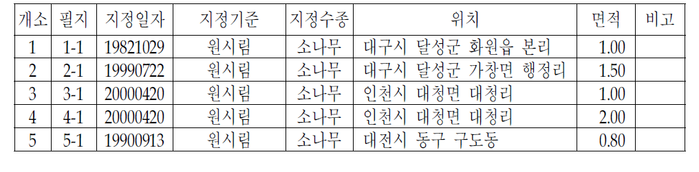 시범사업의 지원대상 및 필지별 관련자료