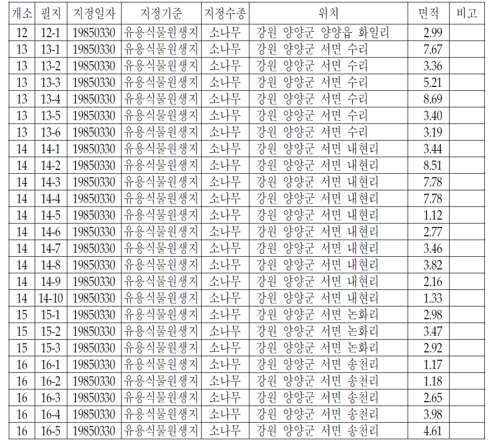 시범사업의 지원대상 및 필지별 관련자료