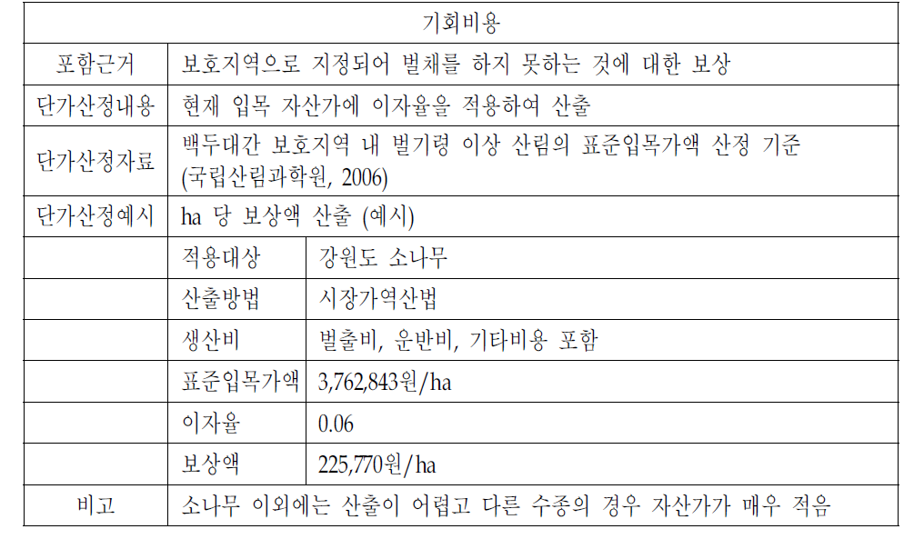 기회비용 산출방법