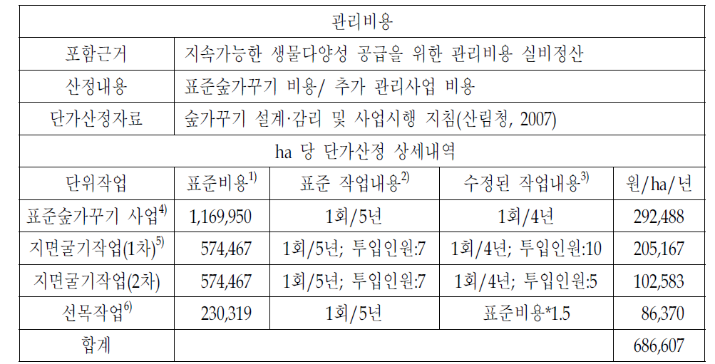 관리비용 산출방법