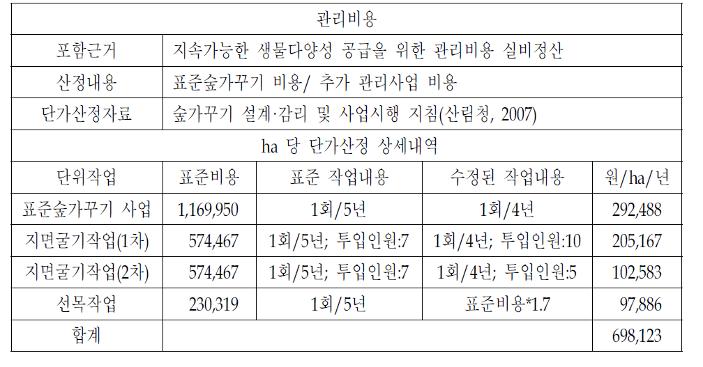 관리비용 산출방법