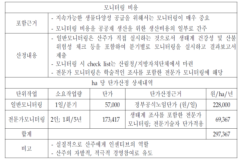 모니터링비용 산출방법