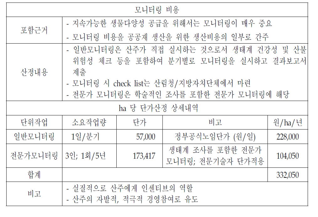 모니터링비용 산출방법