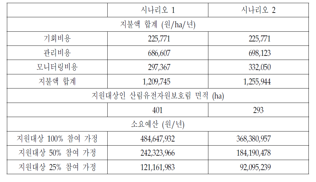 지불액 산정 종합내역 및 소요예산 산출