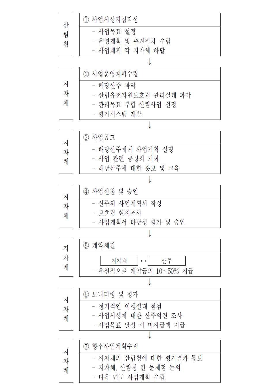 산림유전자원보호림 지불제 운영체계