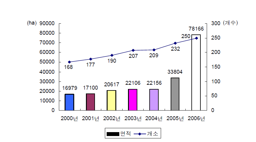 산림유전자원보호림 연도별 지정현황