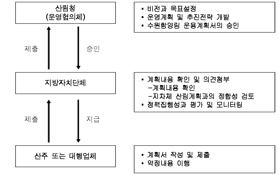 수원함양보안림 조성 추진체계