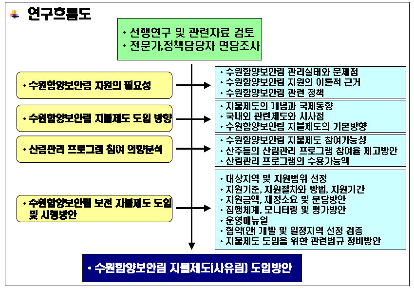 수원함양보안림 지불제도 연구체계