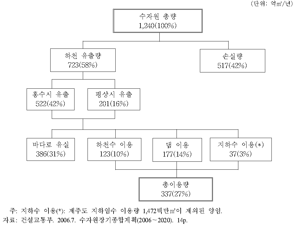 수자원이용현황