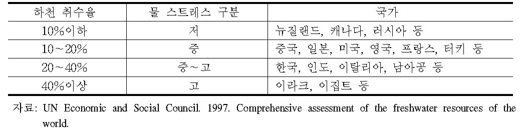 하천 취수율에 따른 물 스트레스 국가 구분