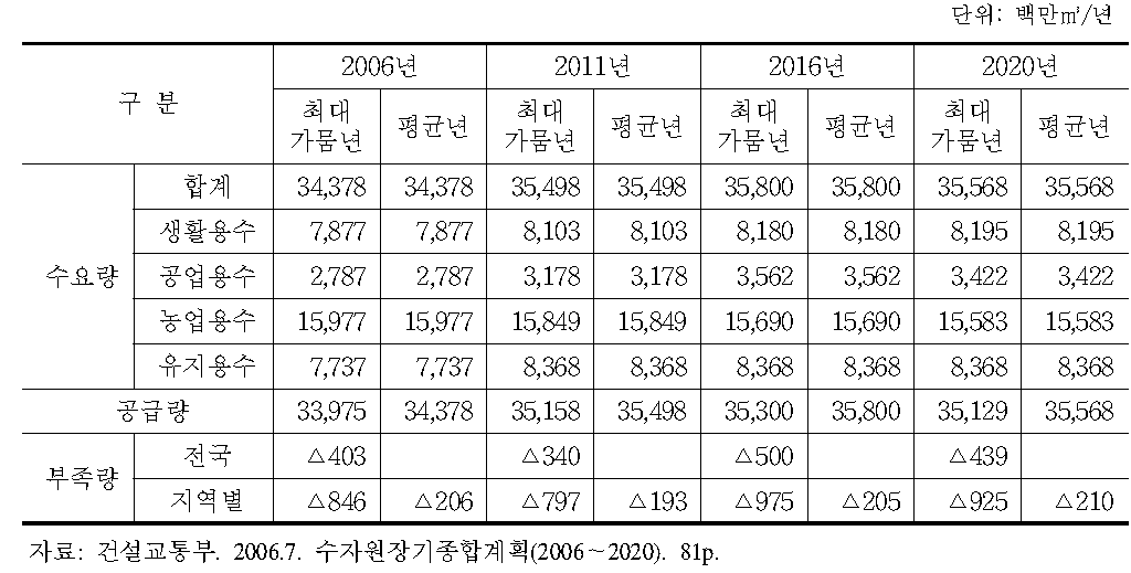 장기 용수수급계획