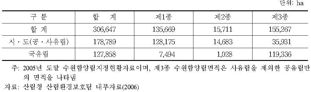 소유별 종류별 수원함양보안림 지정현황