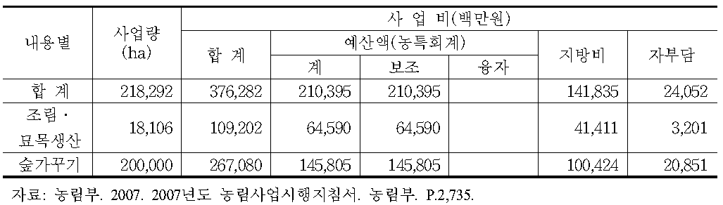 2007년도 조림․숲가꾸기․묘목생산 사업비예산내용