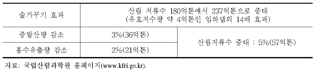 숲가꾸기에 의한 산원수자원량 증대효과