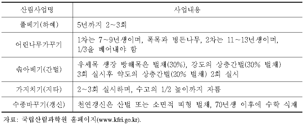 숲가꾸기를 통한 수자원 증진