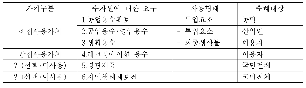 수자원의 가치유형