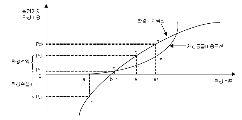 기준점과 환경편익․환경손실과의 관계