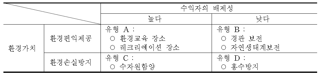 환경가치와 수익형태에 따른 수자원의 다원적 기능의 유형화