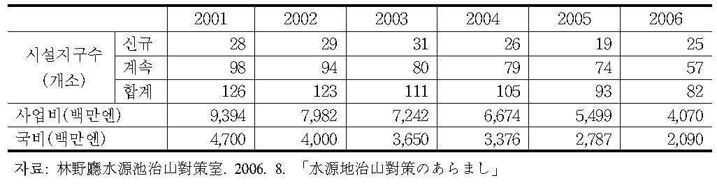 수원유역지역보전사업 예산의 추이(2001～2006)