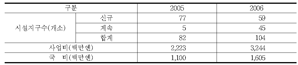 오지보안림보전긴급대책사업의 예산 추이(2005～2006)